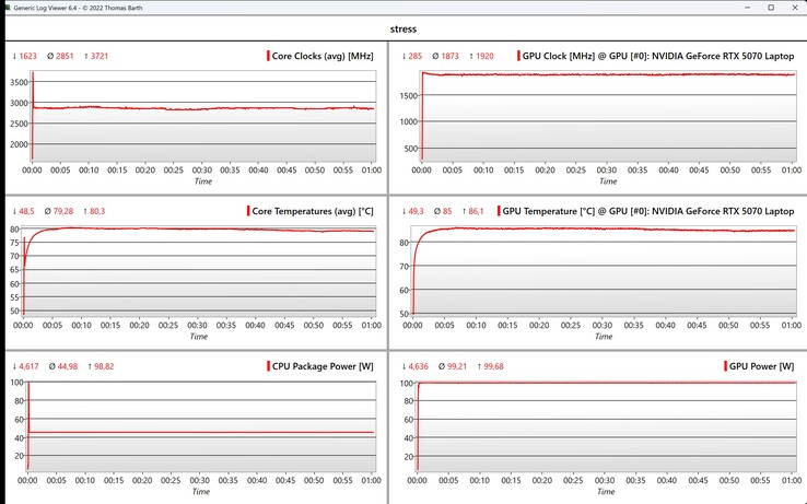 Test di stress dei dati CPU/GPU