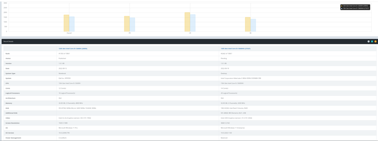 Intel Core i5-13600HX vs Intel Core i5-12600H (immagine tramite BAPCo Crossmark)