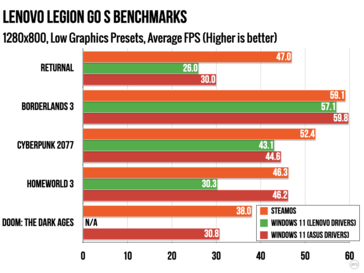 Legion Go S SteamOS vs Windows a 800p con impostazioni "basse". (Fonte immagine: Ars Technica)