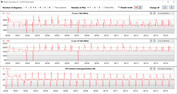 Velocità di clock della CPU durante l'esecuzione del ciclo CB15 (Quiet)