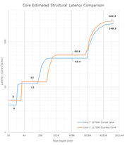 Intel Core i7-11700K - confronto della latenza. (Fonte: Anandtech)