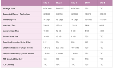Voci di Intel Xe-HPG DG2 SKU e specifiche. (Fonte: igor'sLAB)