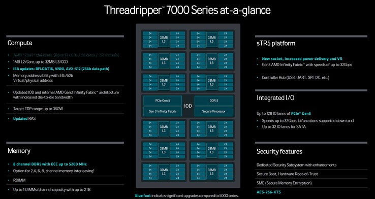 Struttura di AMD Ryzen Threadripper Pro 7995WX