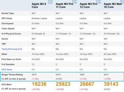 Apple Confronto tra le serie M3. (Fonte: PassMark)