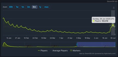Grafici del conteggio dei giocatori di Palworld SteamDB