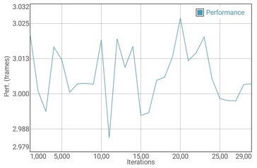 GFXBench T-Rex test della batteria