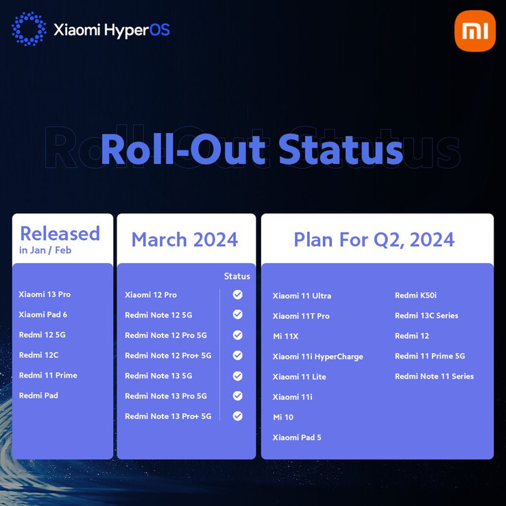 Piano di lancio globale Q2 2024 per Xiaomi HyperOS (Fonte: Xiaomi)