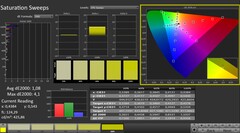 CalMAN: saturazione del colore (calibrata)