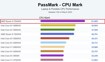 Contro i processori dei computer portatili - multi-test. (Fonte: PassMark)