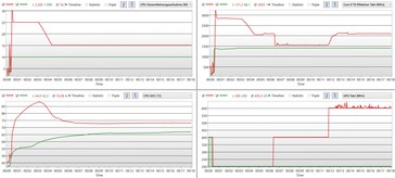 Modalità Performance: rosso, modalità Risparmio batteria: verde - le velocità di clock convergono gradualmente.