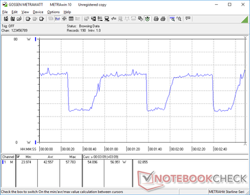 Witcher 3 1080p Ultra. Il consumo oscillava tra i 24 W e i 58 W, con conseguenti frame rate ciclici