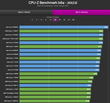 Grafico CPU-Z 16-thread. (Fonte immagine: Uniko's Hardware)
