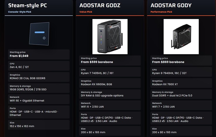Aoostar sta suscitando evidenti paragoni con la Steam Machine