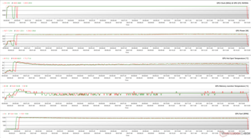Parametri della GPU durante lo stress di Witcher 3 (100% PT; Verde - BIOS silenzioso; Rosso - BIOS OC)