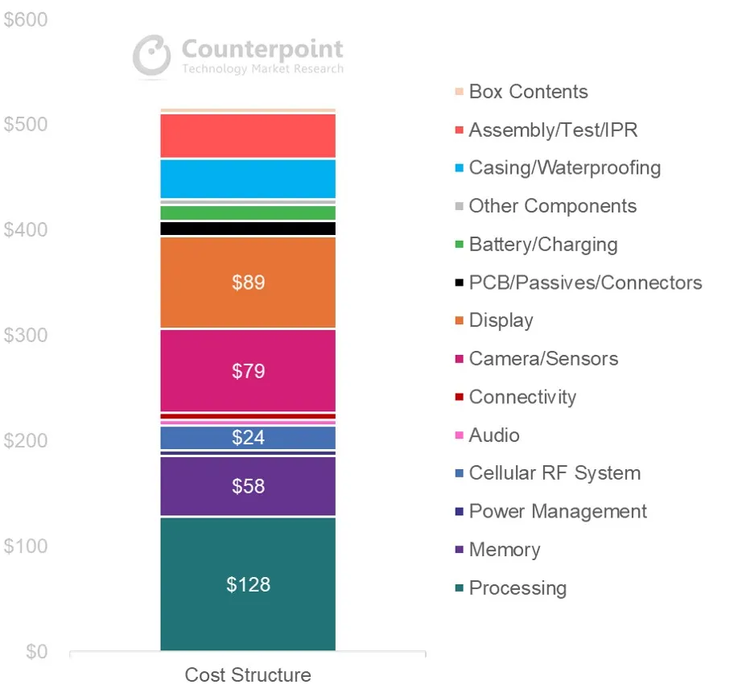 Il BoM della 12S Ultra, suddiviso per componenti. (Fonte: Counterpoint Research)