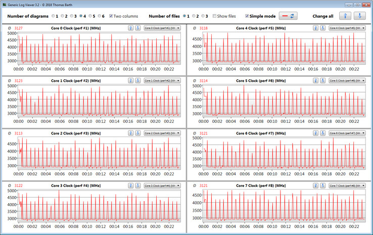 Frequenza CPU durante il ciclo CB15