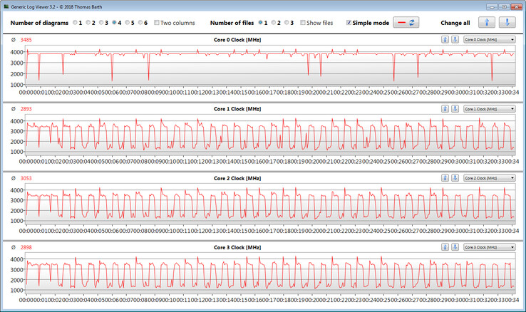 Frequenze di clock della CPU durante l'esecuzione del ciclo CB15