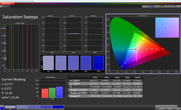 Saturazione del colore (schema di colore standard, temperatura del colore standard, spazio colore target sRGB)