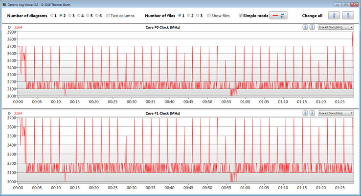 Velocità clock CPU durante un ciclo di CB R15 Multi 64bit