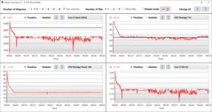 Logview Prime95 - frequenze e temperature