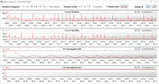 Velocità di clock della CPU durante l'esecuzione del ciclo CB15