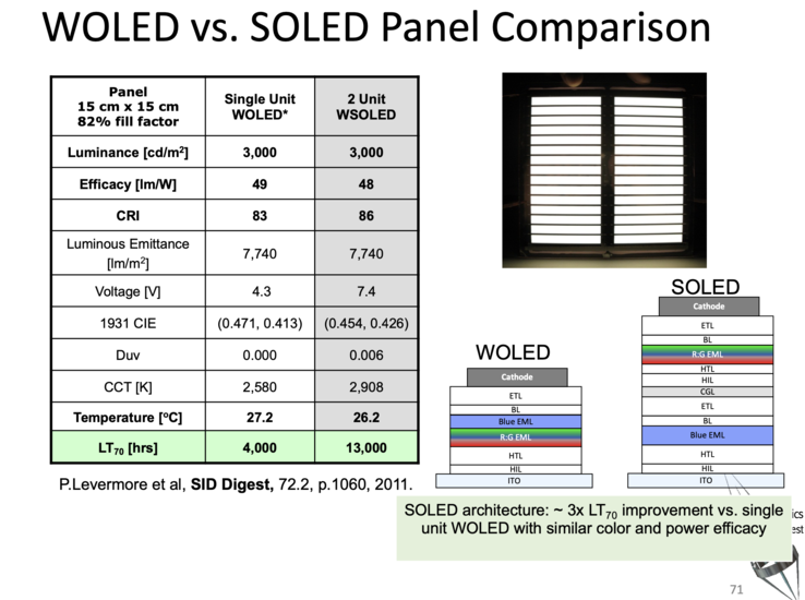 Potenziali miglioramenti grazie all'OLED impilato. (Immagine: Stephen R. Forrest e Chris Giebink)