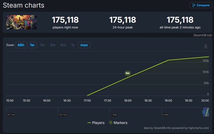 Conteggio dei giocatori di Slay the Spire su Steam.