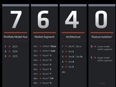 Il nuovo schema di denominazione di AMD per le sue CPU mobili sembra volutamente confuso