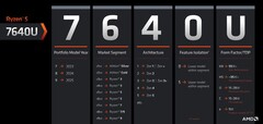 Il nuovo schema di denominazione di AMD per le sue CPU mobili sembra volutamente confuso