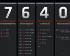 Il nuovo schema di denominazione di AMD per le sue CPU mobili sembra volutamente confuso