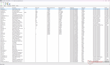 Il kernel grafico DirectX (dxgkrnl.sys) mostra il tempo di esecuzione più elevato