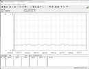 Consumo di energia del sistema di test (inattivo)