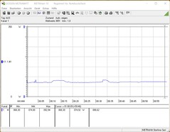 Consumo di energia durante lo stress test (FurMark e Prime95)