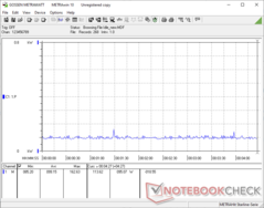 Consumo di energia del sistema - Idle