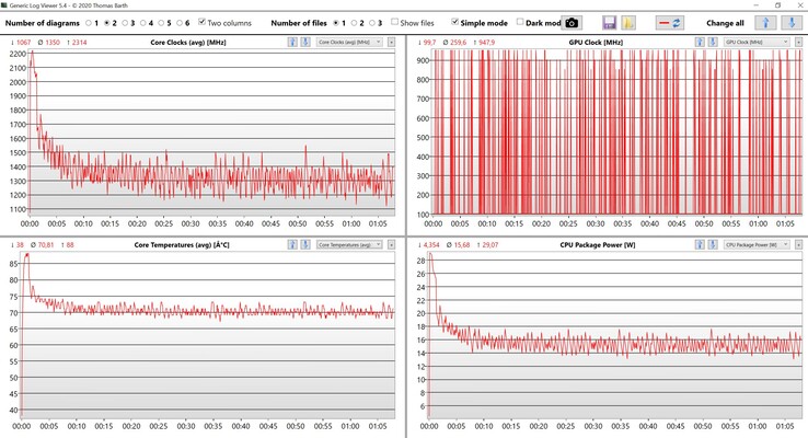 Test di stress per le letture di CPU e iGPU