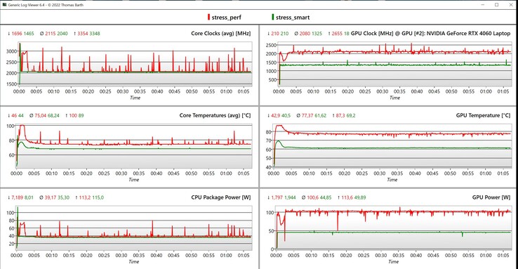 Dati dello stress test CPU/GPU (rosso: prestazioni elevate, verde: intelligente)