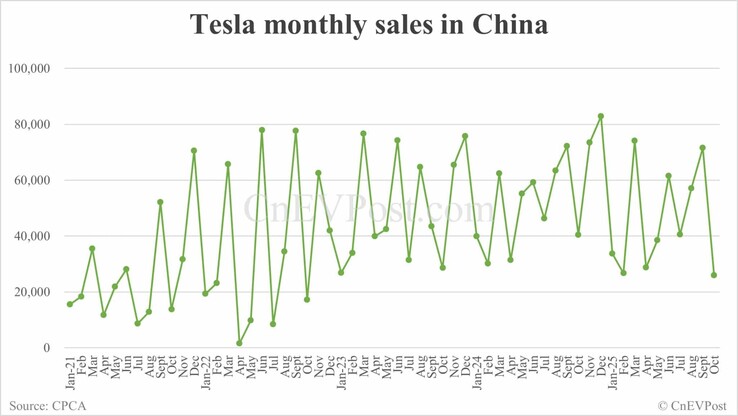 Vendite mensili di Tesla in Cina. (Fonte: CNEVPost)