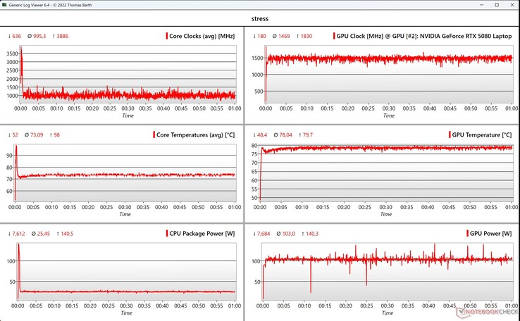 Dati del test di stress CPU/GPU