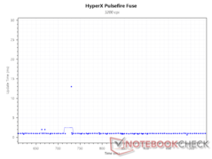 Intervallo di aggiornamento a 3.200 DPI