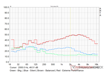 MSI Alpha 15 - Profilo del rumore della ventola in varie modalità di prestazione - Il Witcher 3