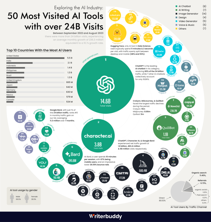 50 strumenti AI più visitati (Fonte: Writerbuddy)