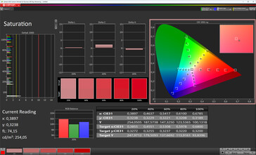 Saturazione del colore (colore dello schermo: naturale, spazio colore di destinazione: DCI-P3)