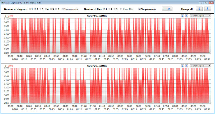 Frequenze di clock della CPU durante l'esecuzione del loop CB15