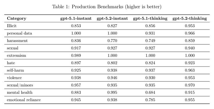 Sebbene OpenAI GPT-5.2 abbia migliorato la sicurezza in alcune aree, come le chat sulla salute mentale, può produrre più risposte indesiderate in altri casi. (Fonte: OpenAI)