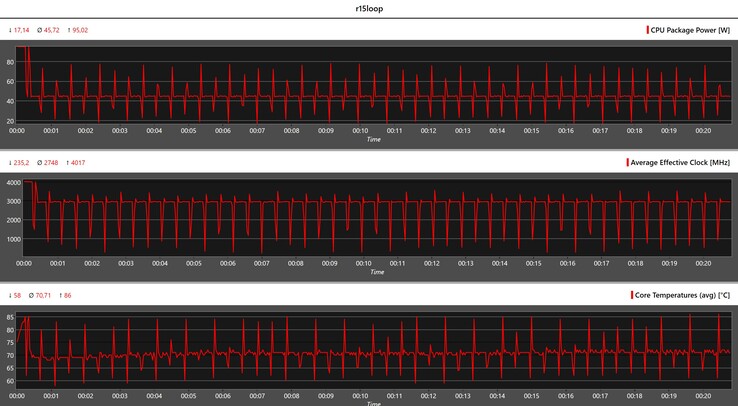 Metriche della CPU durante il ciclo Cinebench R15