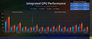 AMD Ryzen 6000 serie iGPU prestazioni di gioco (immagine via Zhihu)