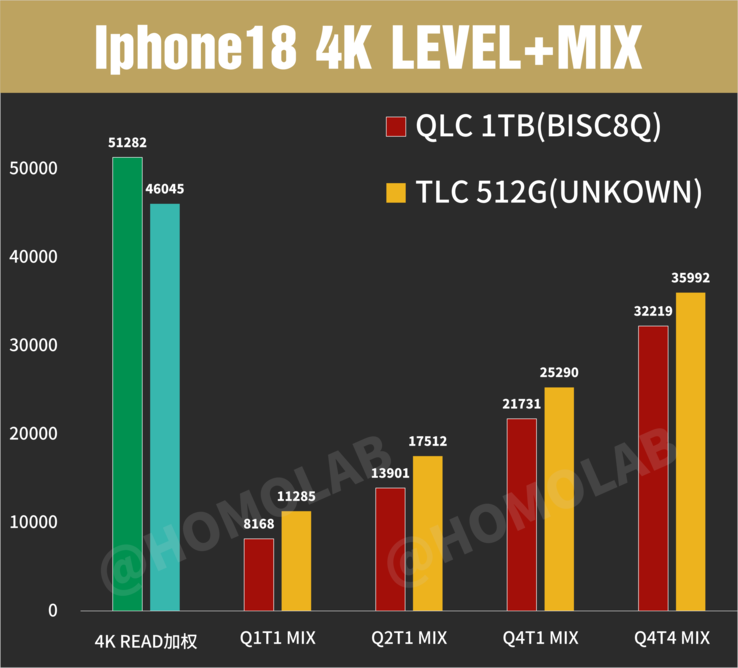 L’iPhone 18 Pro Max (QLC e TLC) nei benchmark 4K di I/O casuale basati su FIO con profondità di coda crescenti
