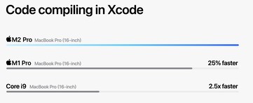 Apple M2 Pro - Compilazione Xcode. (Fonte: Apple)