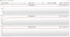 Misure della GPU durante il test Witcher 3 (modalità standard)