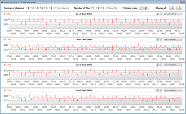 Velocità di clock della CPU durante l'esecuzione del loop CB15